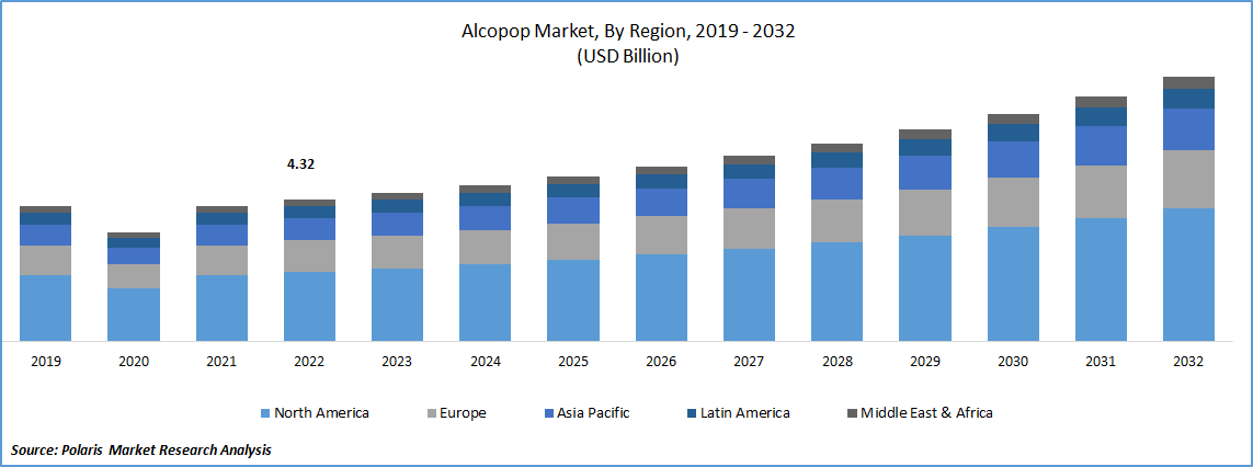 Alcopop Market Size